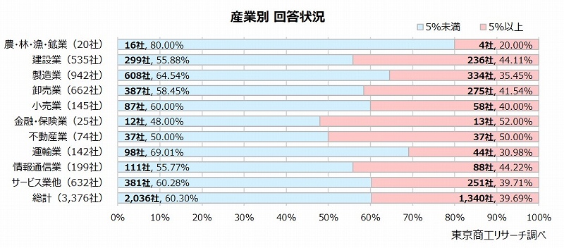 産業別回答状況