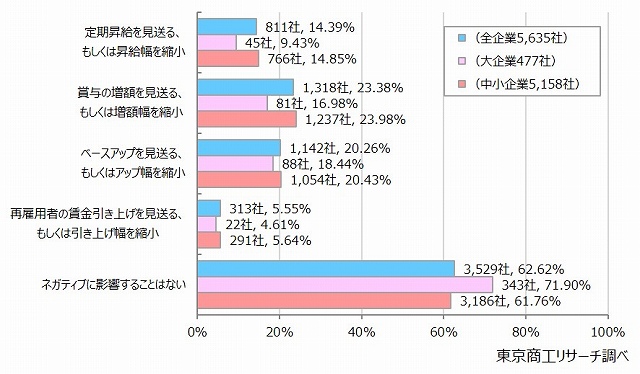 Q5.トランプ関税は、貴社の来年度の賃上げに影響しますか？