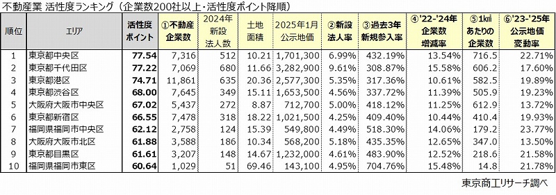 不動産業　活性度ランキング（企業数200社以上・活性度ポイント降順）