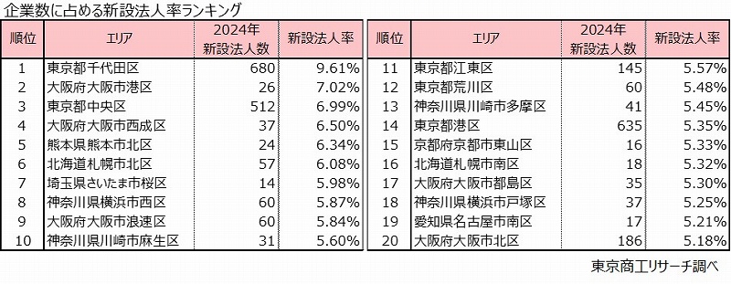 企業数に占める新設法人率ランキング