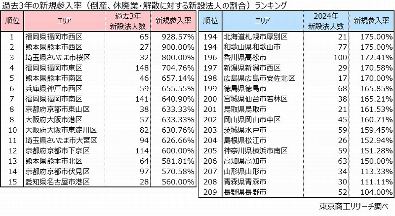過去3年の新規参入率（倒産、休廃業・解散に対する新設法人の割合）ランキング
