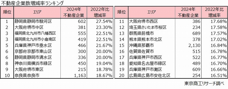 不動産企業数増減率ランキング