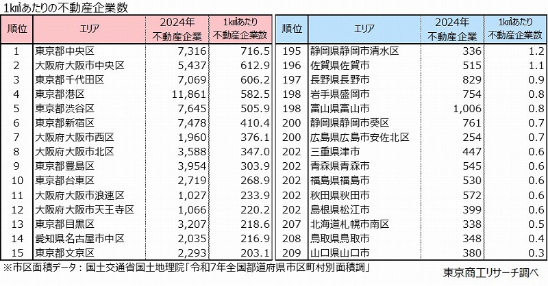 1平方キロメートルあたりの不動産企業数