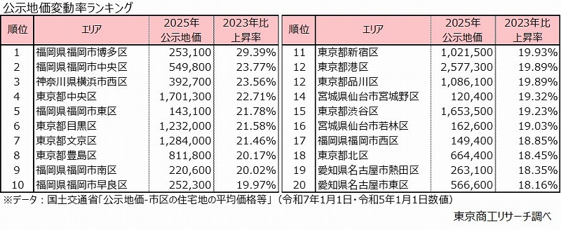 公示地価変動率ランキング