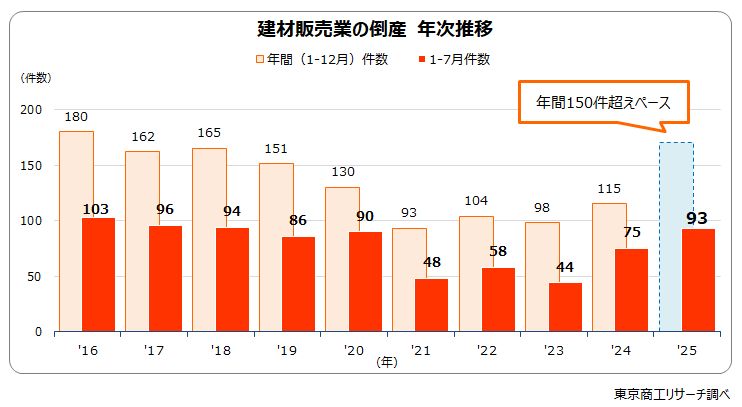 建材販売業の倒産　年次推移