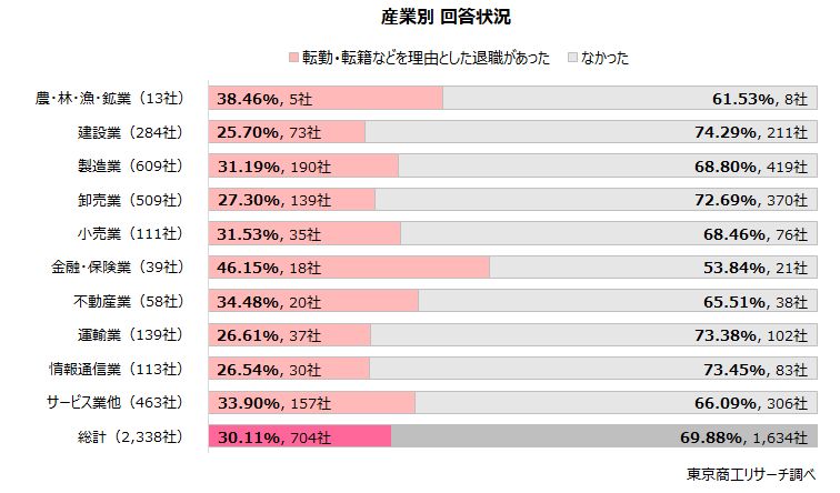 産業別回答状況