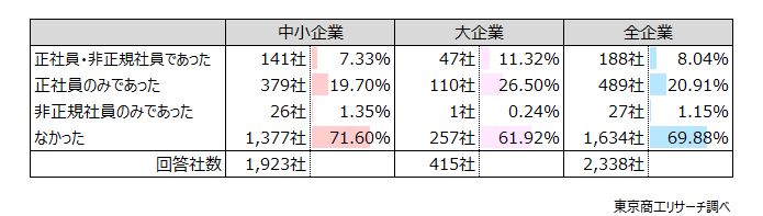 Q2.（Q1で「ある」と回答した企業）貴社では転勤や配置転換、グループ会社への転籍を理由とした従業員の退職が直近3年でありましたか？