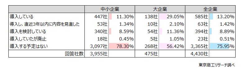 Q3.（Q1で「ある」と回答した企業）転勤や配置転換、グループ会社への転籍を「する」「しない」を自身で選択出来る制度や転勤手当、エリア社員制度（勤務地限定の社員）を貴社では導入していますか？