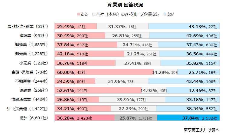 産業別　金融・保険業が最多