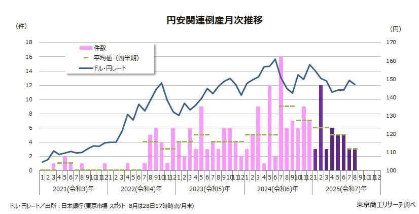 円安関連倒産月次推移