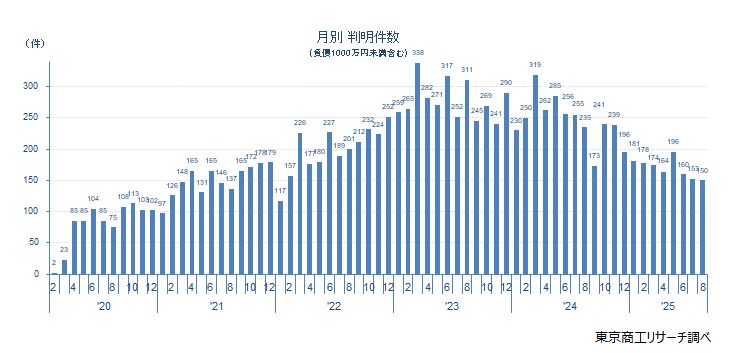 月別 判明件数
