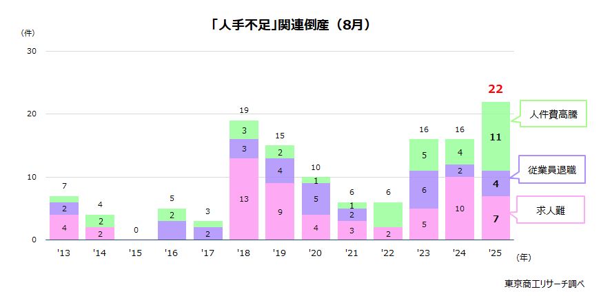 「人手不足」関連倒産（8月）