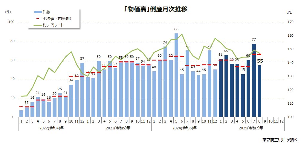 「物価高」倒産月次推移