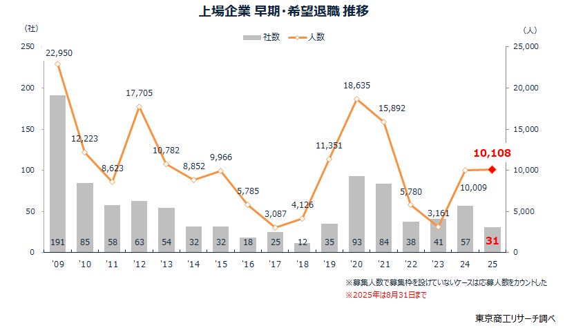 上場企業　早期・希望退職　推移