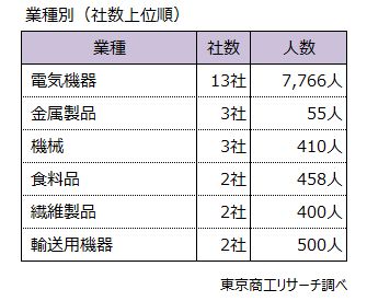 業種別（社数上位）
