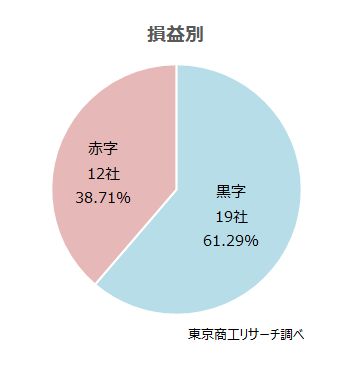 損益別