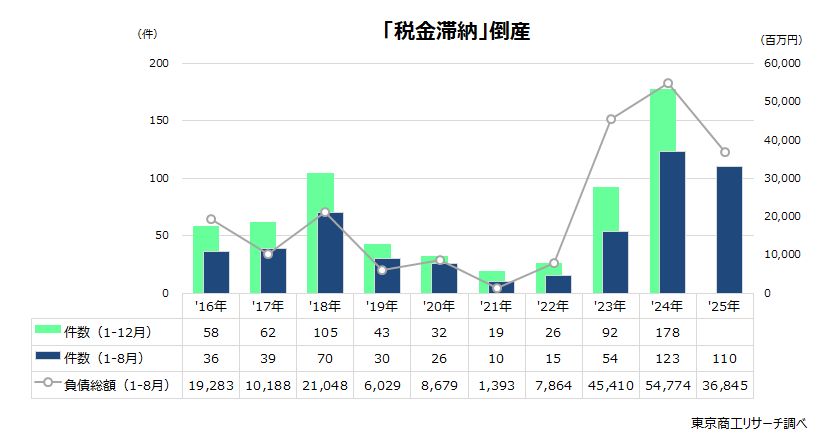 「税金滞納」倒産