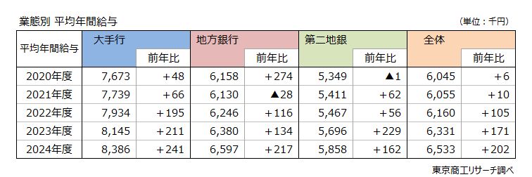 業態別　平均年間給与
