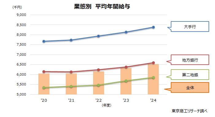 業態別　平均年間給与