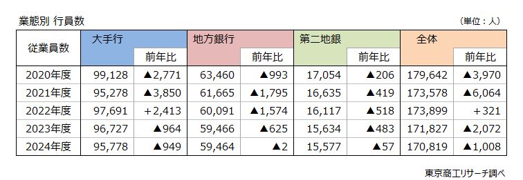 業態別　行員数