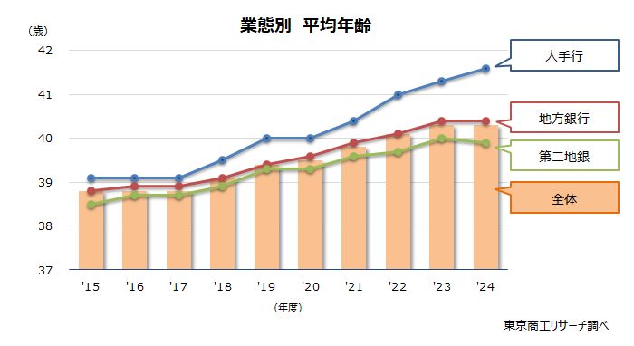 業態別　平均年齢
