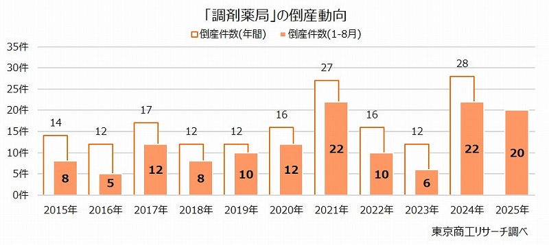 「調剤薬局」の倒産動向