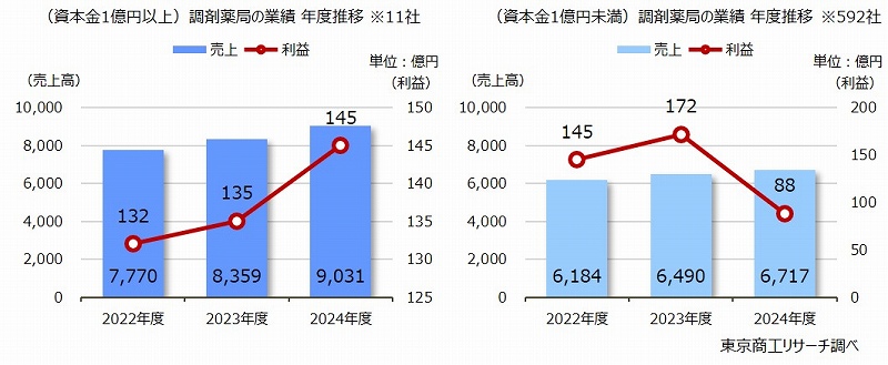 「調剤薬局」の業績動向