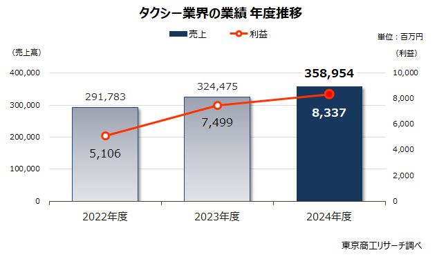 タクシー業界の業績　年度推移
