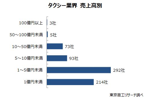 タクシー業界　売上高別