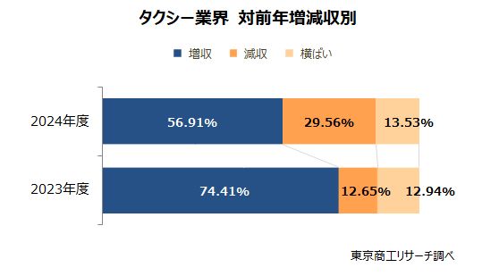 タクシー業界　対前年増減収別
