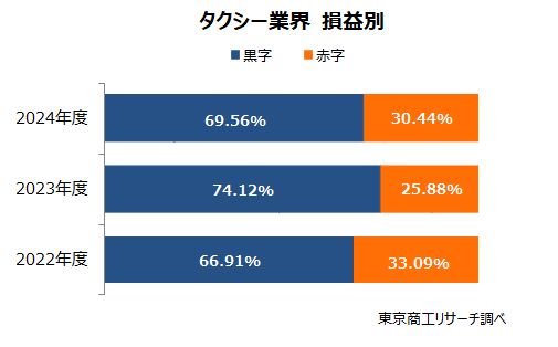 タクシー業界　損益別