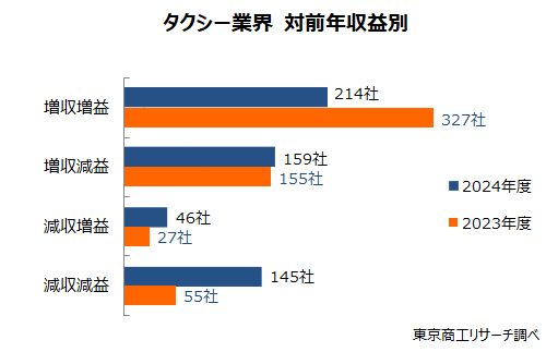 タクシー業界　対前年収益別