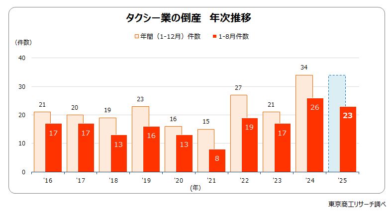 タクシー業の倒産　年次推移
