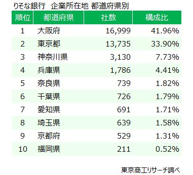 りそな銀行がメインバンクの企業所在地　都道府県別（上位10）