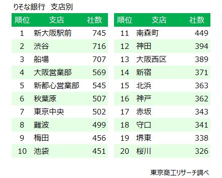 りそな銀行がメインバンクの取引社数　支店別（上位20）