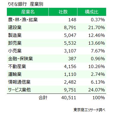 りそな銀行がメインバンクの取引社数　産業別