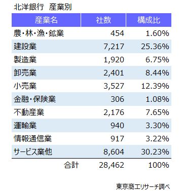 北洋銀行がメインバンクの取引社数　産業別
