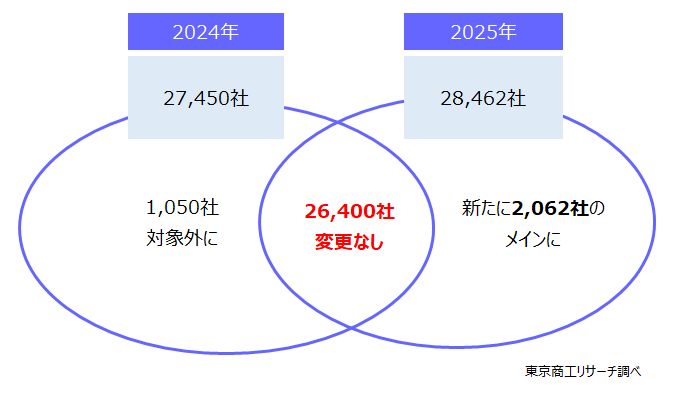 直近1年で新たに2,062社のメインに