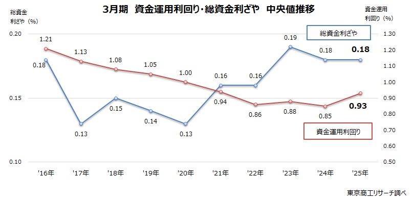 3月期　資金運用利回り・総資金利ざや　中央値推移