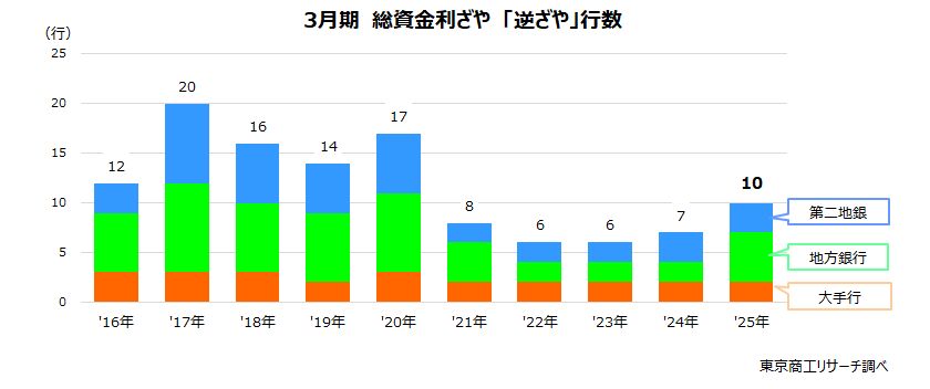 3月期　総資金利ざや「逆ざや」行数