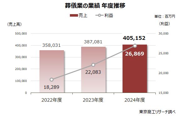 葬儀業の業績　年度推移
