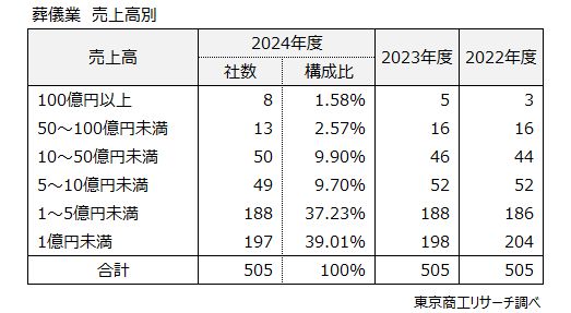 葬儀業　売上高別