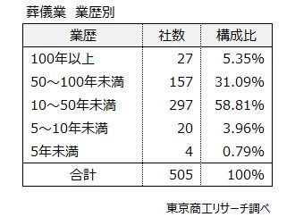 葬儀業　業歴別
