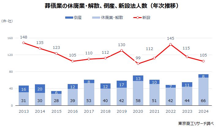 葬儀業の休廃業・解散、倒産、新設法人数（年次推移）