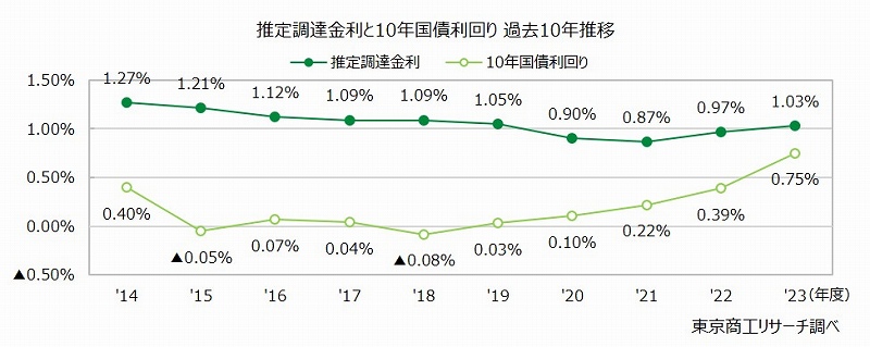 推定調達金利と10年国債利回り 過去10年推移
