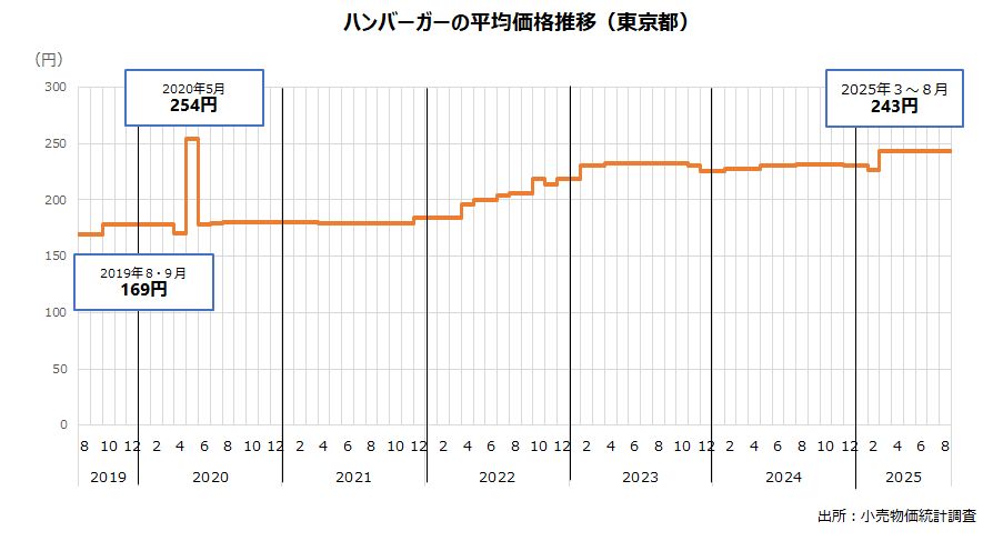 ハンバーガーの平均価格推移（東京都）
