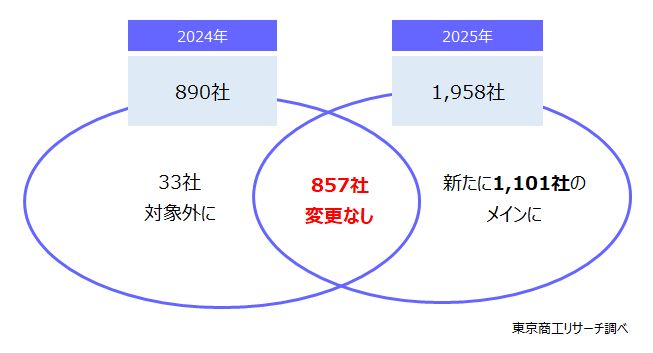 直近1年間で1,101社がメインに