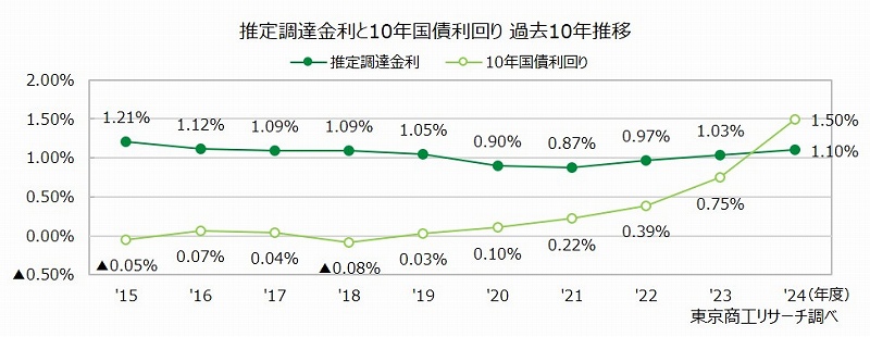 推定調達金利と10年国債利回り　過去10年推移