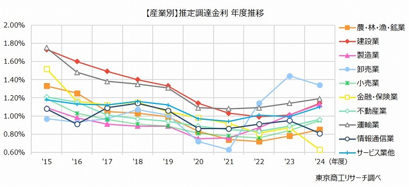 【産業別】推定調達金利　年度推移