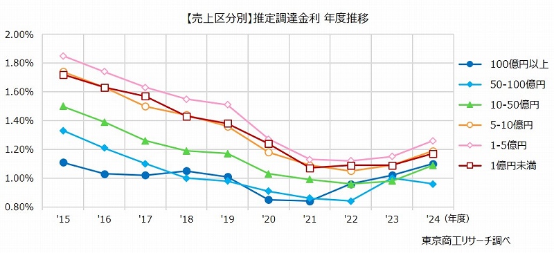 【売上区分別】推定調達金利　年度推移